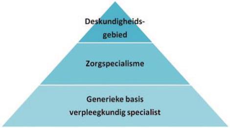 Van generiek naar specifiek