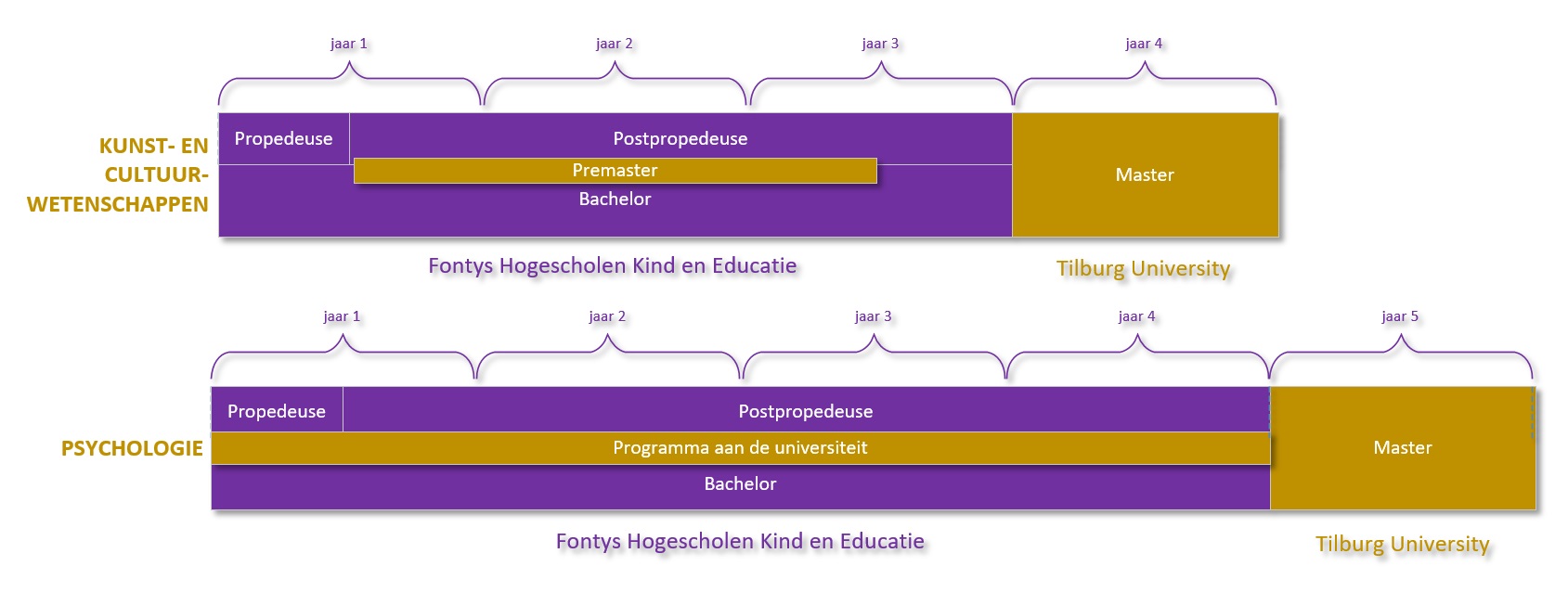 Sfeerafbeelding Fontys