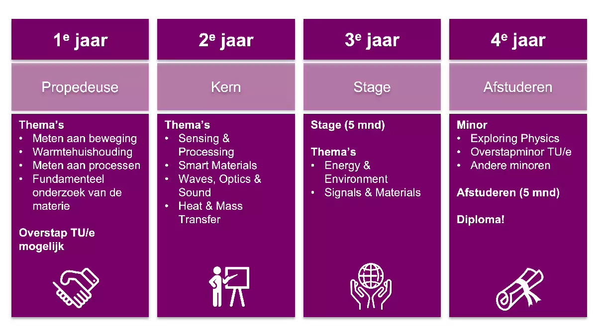 Opbouw Technische Natuurkunde