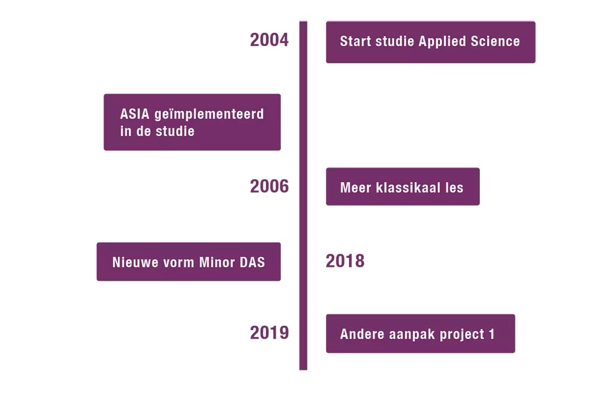 Sfeerafbeelding Fontys