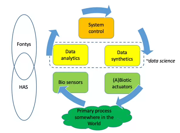 Figure 2: Systems Engineering, connecting themes