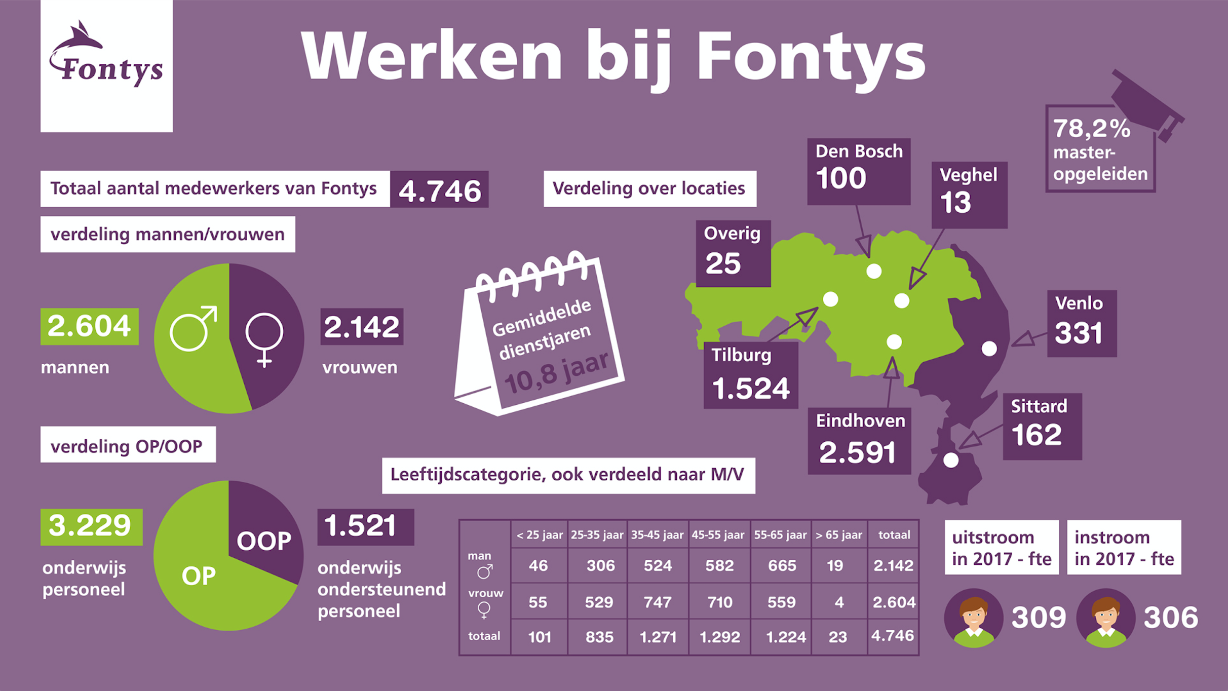 Sfeerafbeelding Fontys