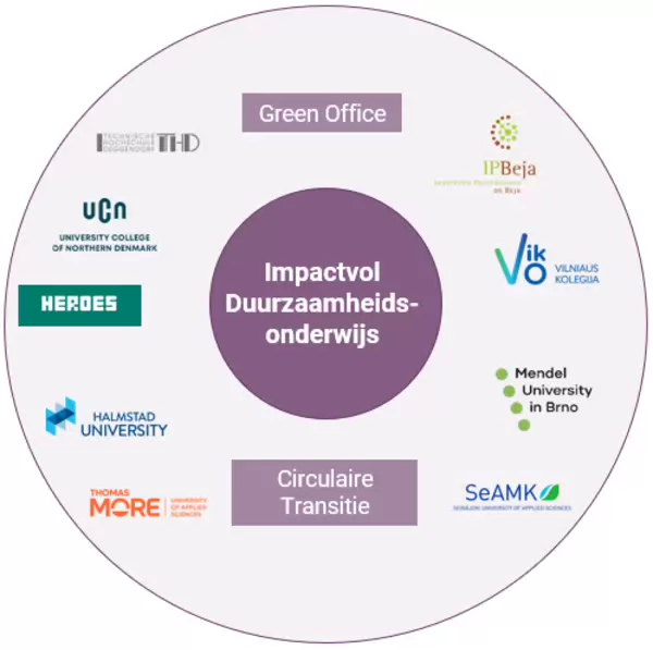 Schematische weergave kennisthema impactvol duurzaamheidsonderwijs