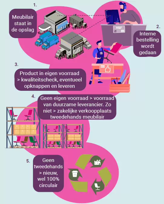 Stappenplan meubilair bestellen (intern)