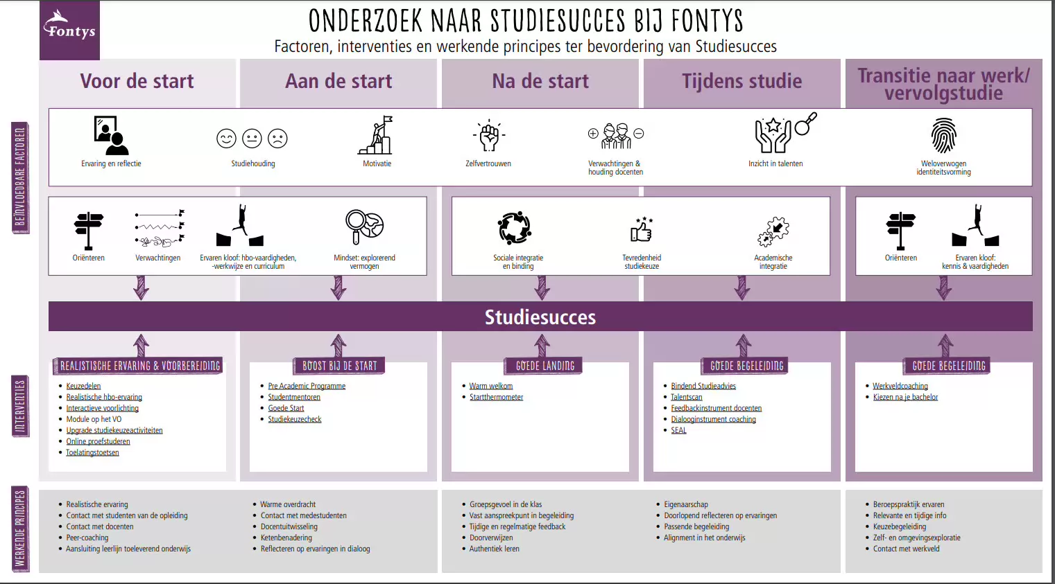 Sfeerafbeelding Fontys