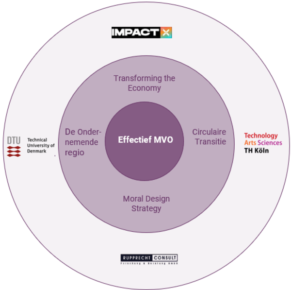 Schematische weergave kennisthema effectief mvo