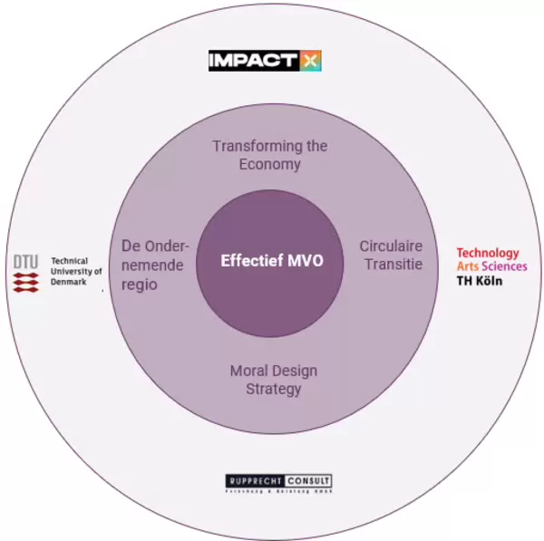 Schematische weergave kennisthema effectief mvo