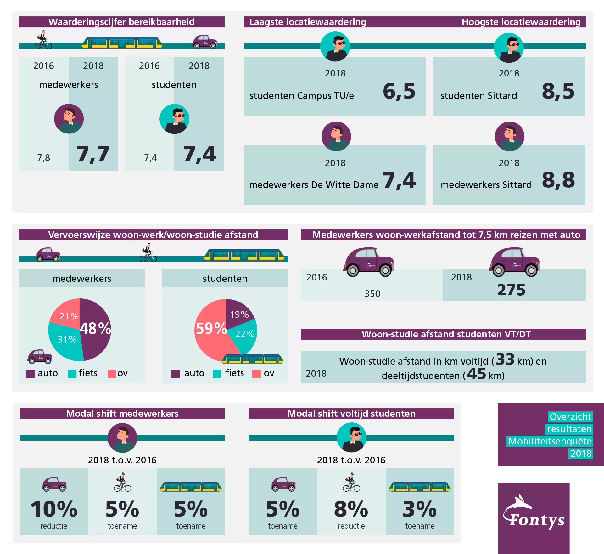 Sfeerafbeelding Fontys