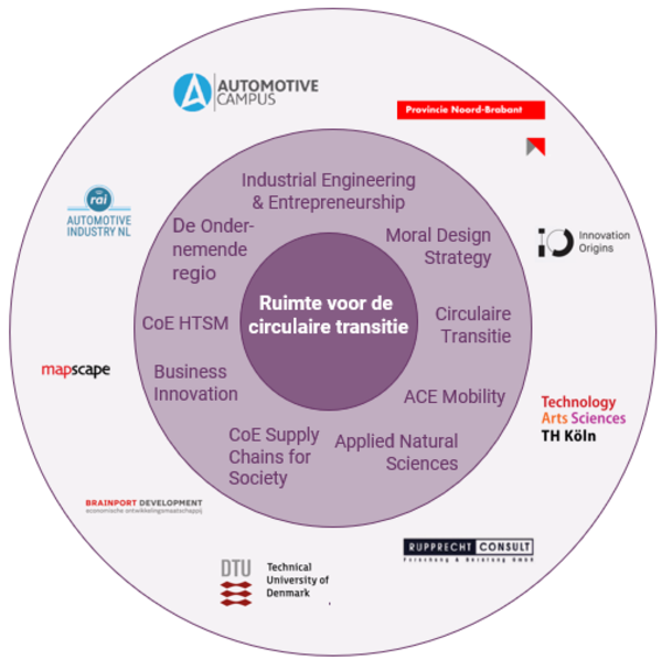 Schematische weergave kennisthema ruimte voor de circulaire transitie