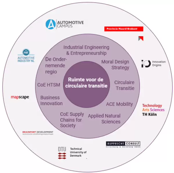 Schematische weergave kennisthema ruimte voor de circulaire transitie