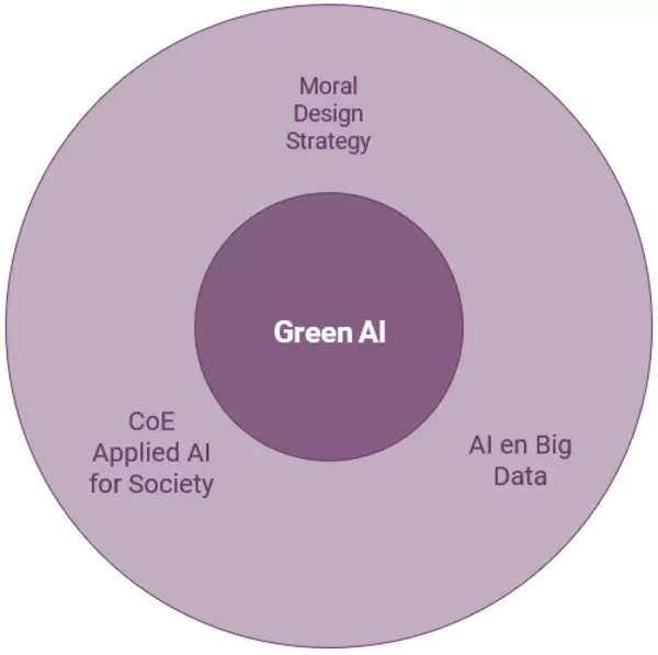 Schematische weergave kennisthema green AI