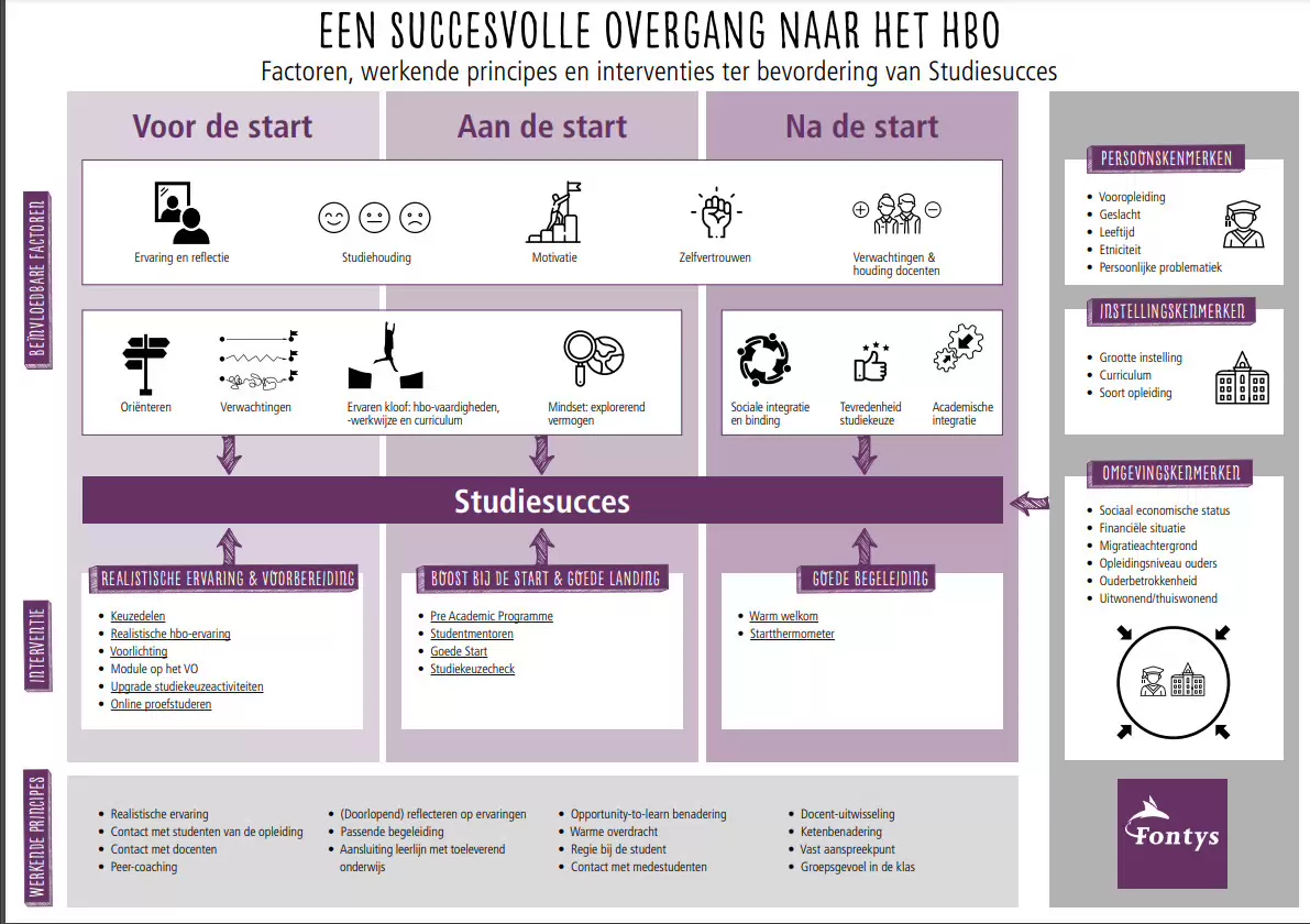 Sfeerafbeelding Fontys